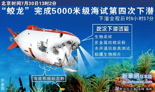 「蛟竜」号4回目の5000㍍級潜水試験は無事成功